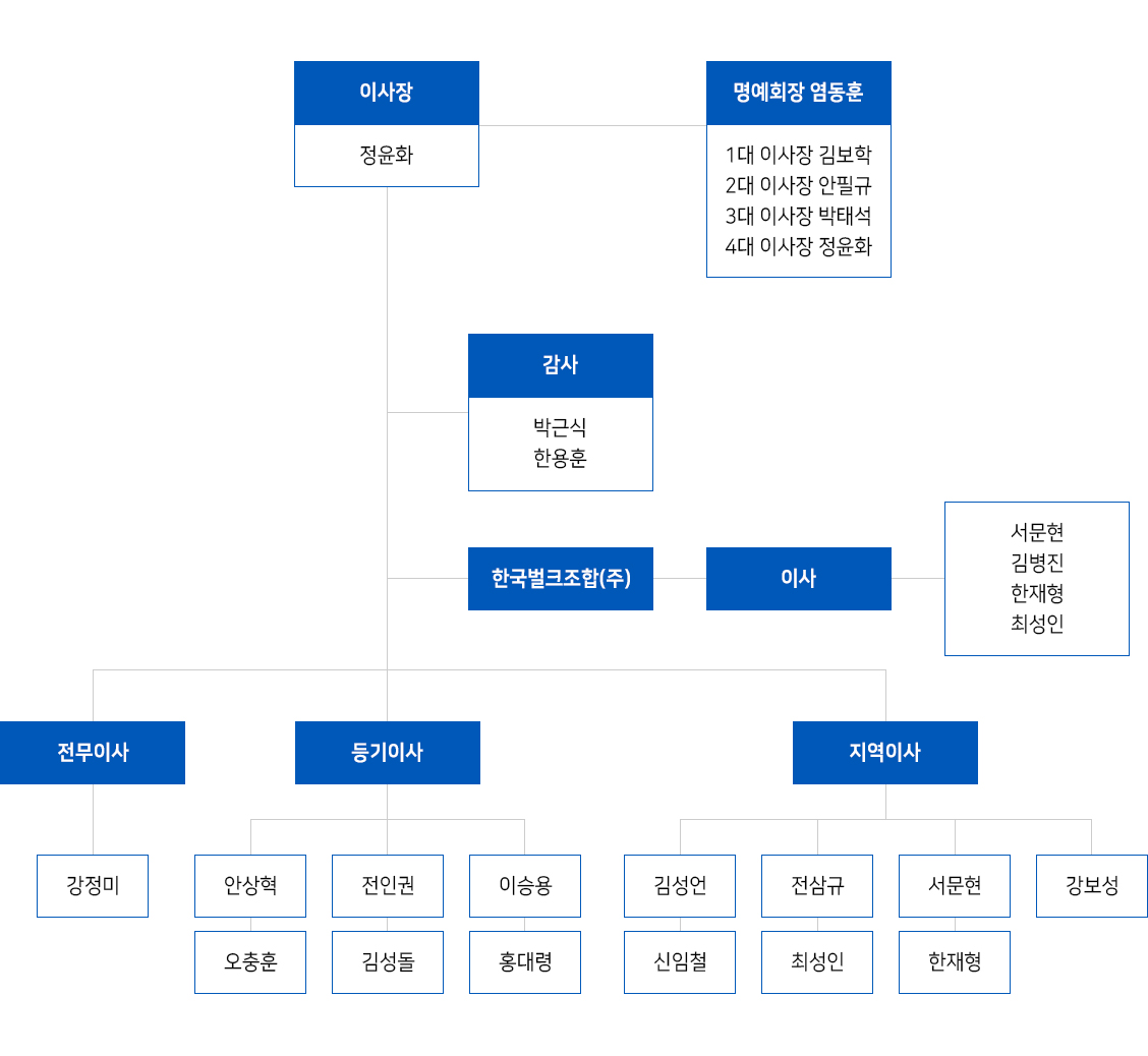 조직도